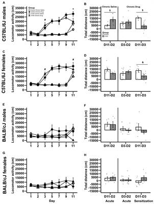 Adolescent Stress Reduces Adult Morphine-Induced Behavioral Sensitization in C57BL/6J Mice